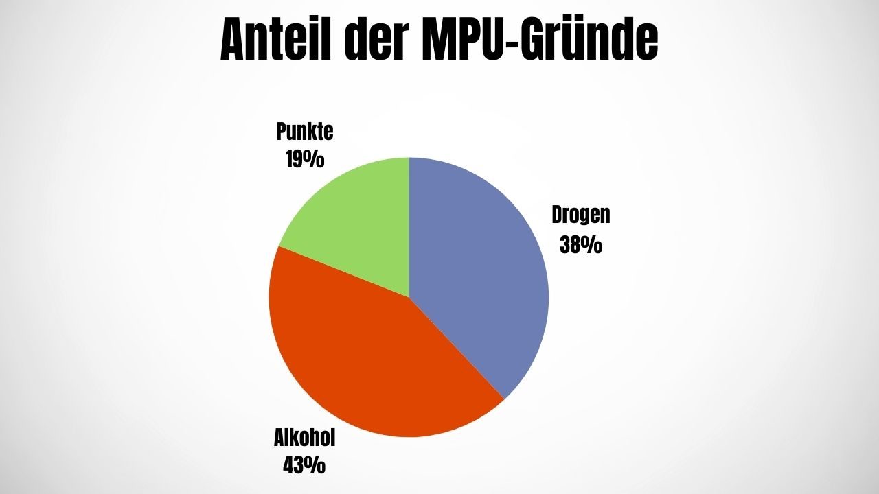 Anteil der MPU-Gründe